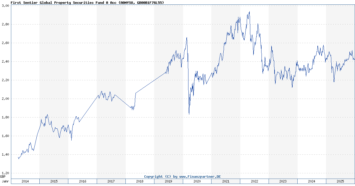 First Sentier Global Property Securities Fund A Acc A0MYSU